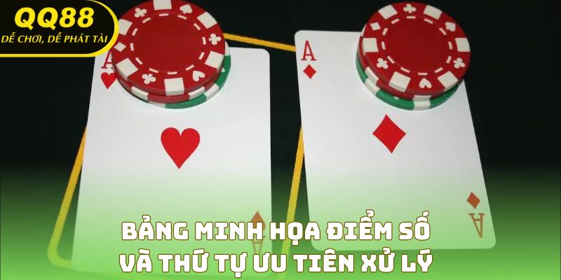 Bảng minh họa điểm số và thứ tự ưu tiên xử lý